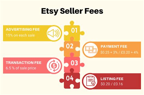 are etsy seller fees going up